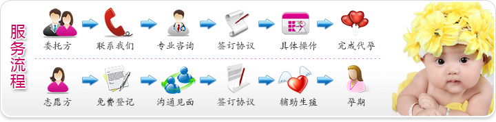 助孕流程服务图